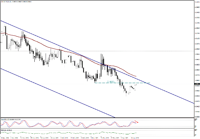 التحليل اليومي للعملات - الرسم البياني  لزوج الدولار الكندي مقابل الدولار